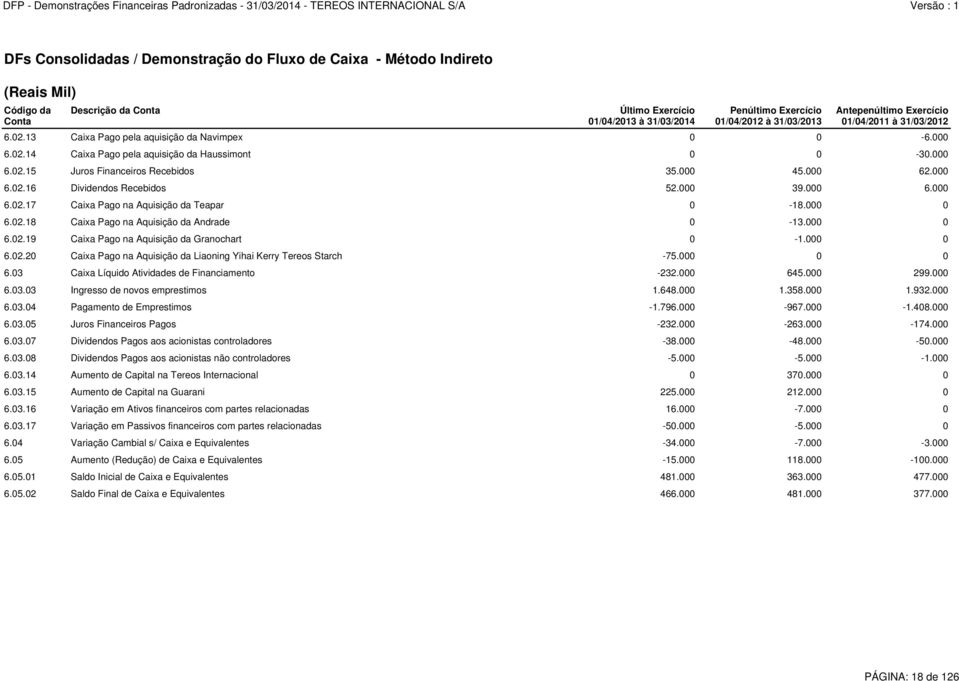 000 45.000 62.000 6.02.16 Dividendos Recebidos 52.000 39.000 6.000 6.02.17 Caixa Pago na Aquisição da Teapar 0-18.000 0 6.02.18 Caixa Pago na Aquisição da Andrade 0-13.000 0 6.02.19 Caixa Pago na Aquisição da Granochart 0-1.