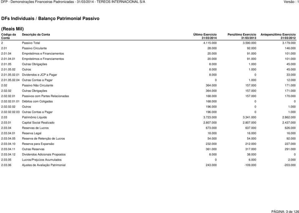 000 1.000 45.000 2.01.05.02 Outros 8.000 1.000 45.000 2.01.05.02.01 Dividendos e JCP a Pagar 8.000 0 33.000 2.01.05.02.04 Outras Contas a Pagar 0 1.000 12.000 2.02 Passivo Não Circulante 364.000 157.