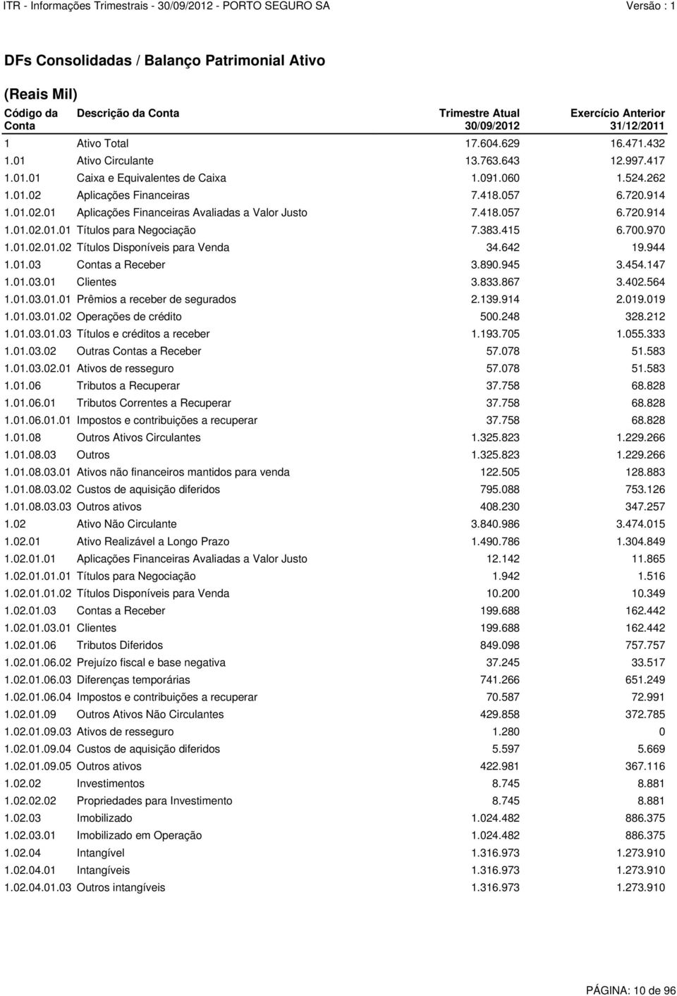 418.057 6.720.914 1.01.02.01.01 Títulos para Negociação 7.383.415 6.700.970 1.01.02.01.02 Títulos Disponíveis para Venda 34.642 19.944 1.01.03 Contas a Receber 3.890.945 3.454.147 1.01.03.01 Clientes 3.