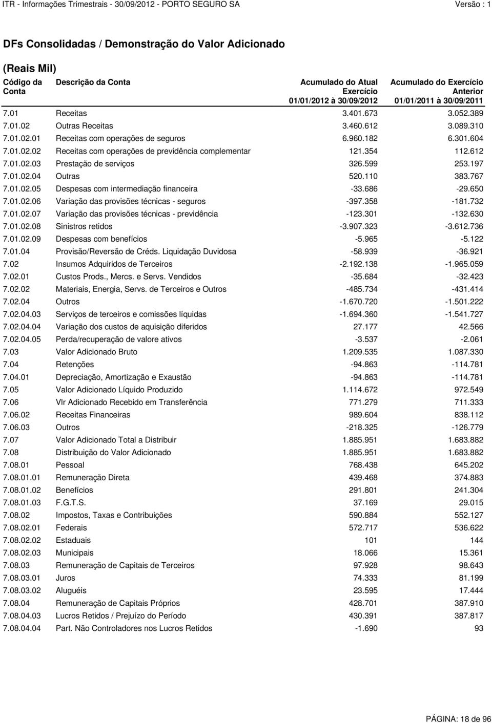 354 112.612 7.01.02.03 Prestação de serviços 326.599 253.197 7.01.02.04 Outras 520.110 383.767 7.01.02.05 Despesas com intermediação financeira -33.686-29.650 7.01.02.06 Variação das provisões técnicas - seguros -397.