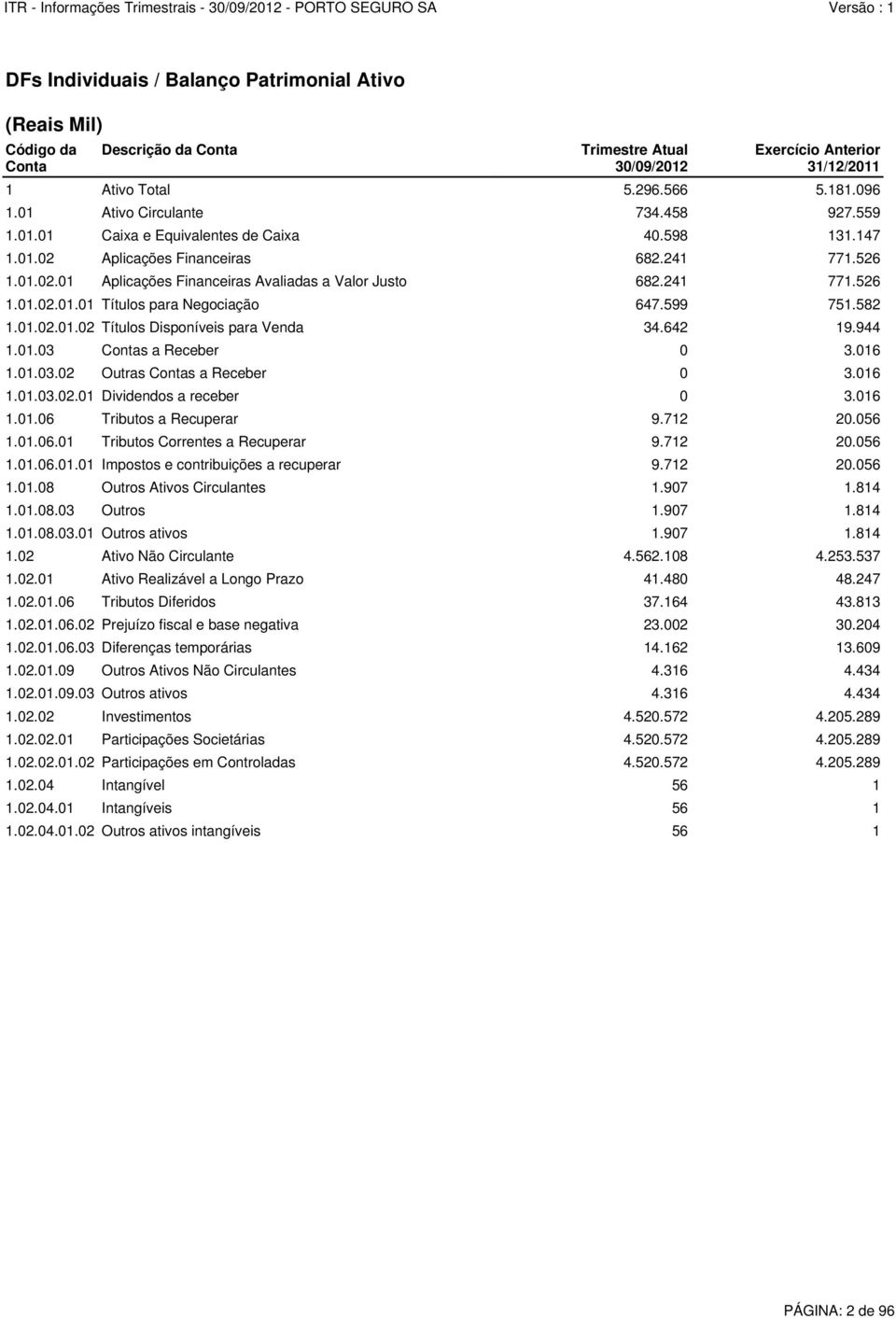 241 771.526 1.01.02.01.01 Títulos para Negociação 647.599 751.582 1.01.02.01.02 Títulos Disponíveis para Venda 34.642 19.944 1.01.03 Contas a Receber 0 3.016 1.01.03.02 Outras Contas a Receber 0 3.