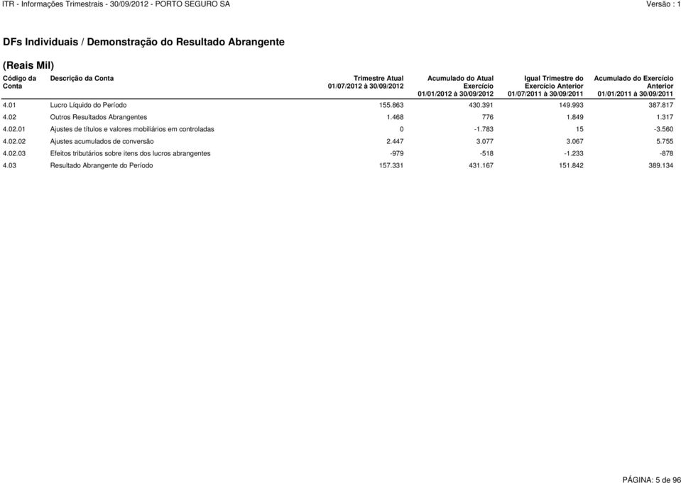 993 387.817 4.02 Outros Resultados Abrangentes 1.468 776 1.849 1.317 4.02.01 Ajustes de títulos e valores mobiliários em controladas 0-1.783 15-3.560 4.02.02 Ajustes acumulados de conversão 2.