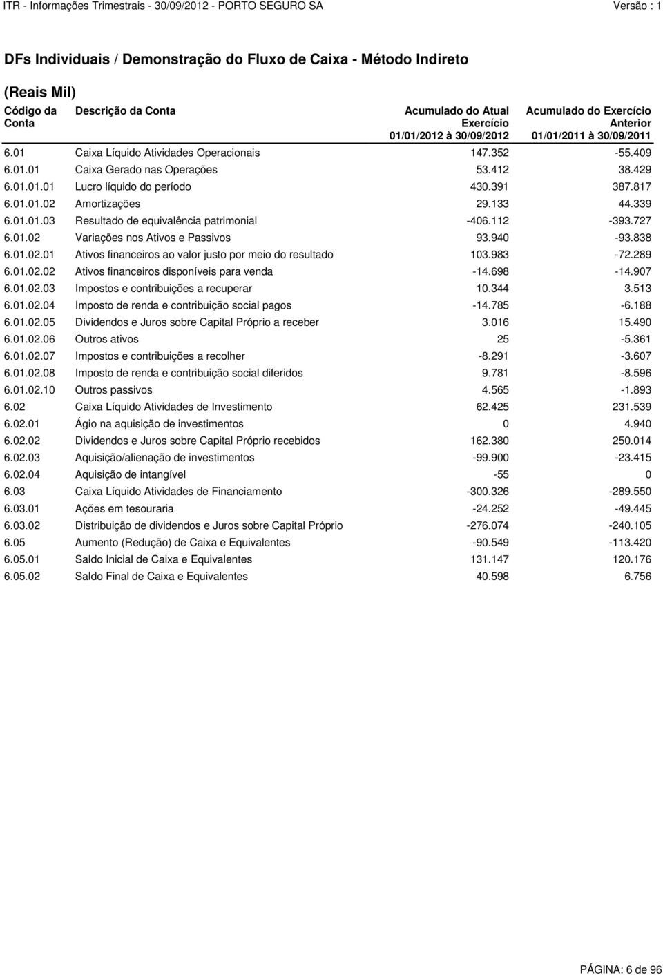 133 44.339 6.01.01.03 Resultado de equivalência patrimonial -406.112-393.727 6.01.02 Variações nos Ativos e Passivos 93.940-93.838 6.01.02.01 Ativos financeiros ao valor justo por meio do resultado 103.