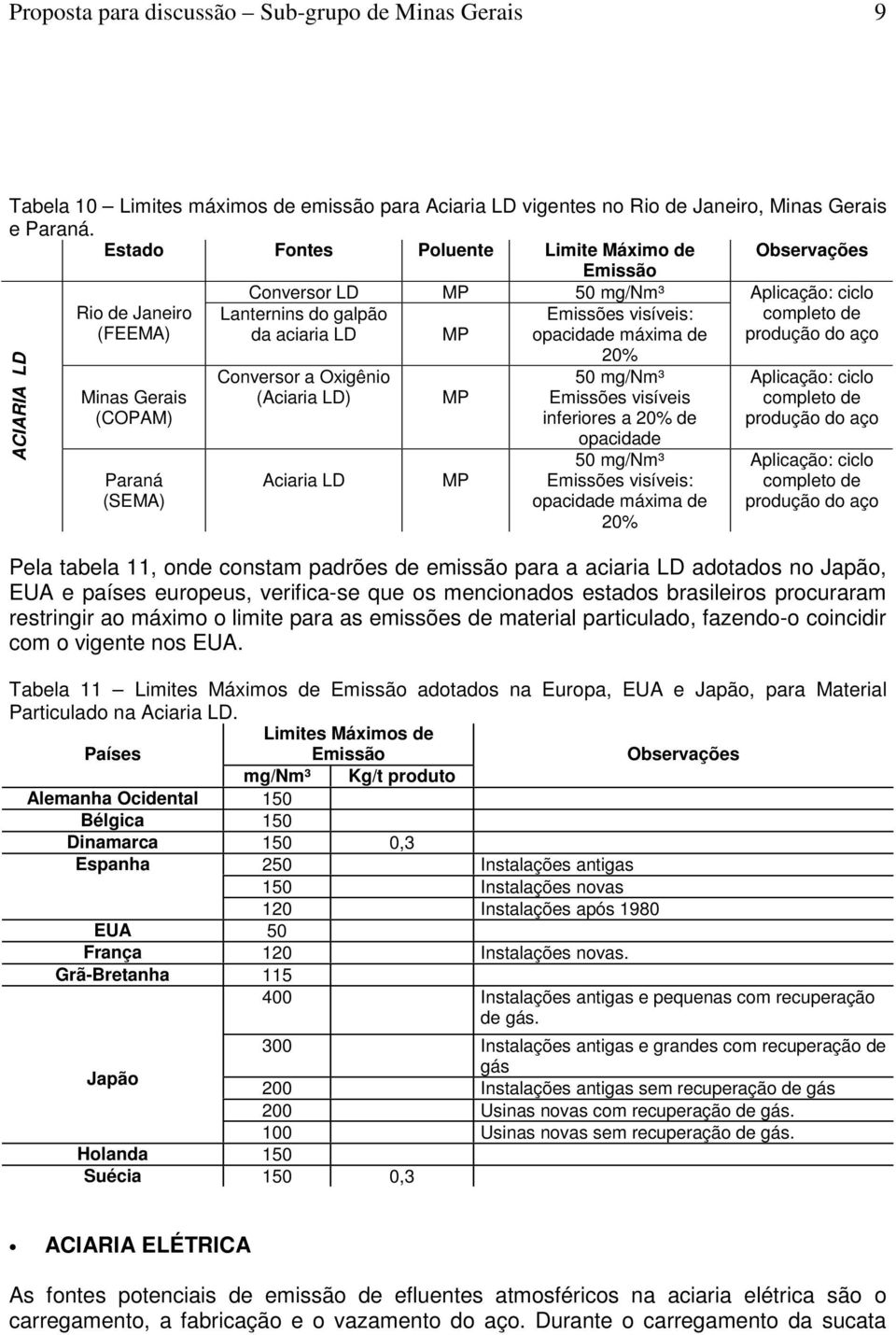 completo de produção do aço ACIARIA LD Minas Gerais (COPAM) Paraná (SEMA) Conversor a Oxigênio (Aciaria LD) Aciaria LD 20% 50 mg/nm³ Emissões visíveis inferiores a 20% de opacidade 50 mg/nm³ Emissões