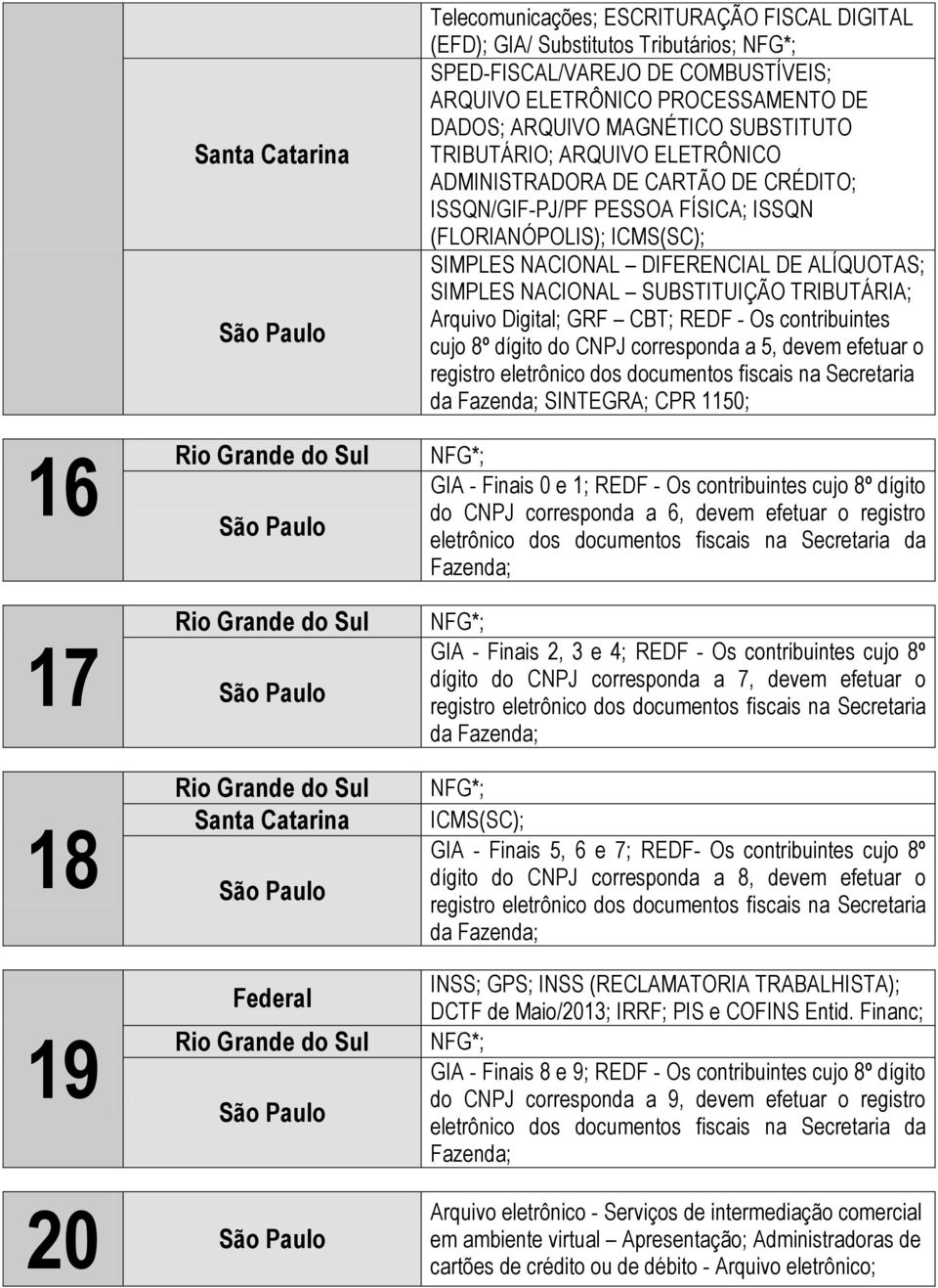 NACIONAL SUBSTITUIÇÃO TRIBUTÁRIA; Arquivo Digital; GRF CBT; REDF - Os contribuintes cujo 8º dígito do CNPJ corresponda a 5, devem efetuar o da Fazenda; SINTEGRA; CPR 1150; GIA - Finais 0 e 1; REDF -