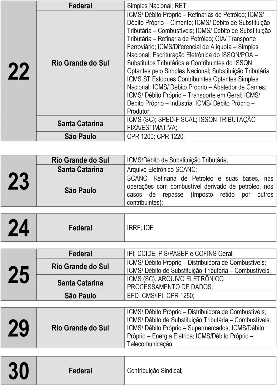 Simples Nacional; Substituição Tributária ICMS ST Estoques Contribuintes Optantes Simples Nacional; ICMS/ Débito Próprio Abatedor de Carnes; ICMS/ Débito Próprio Transporte em Geral; ICMS/ Débito