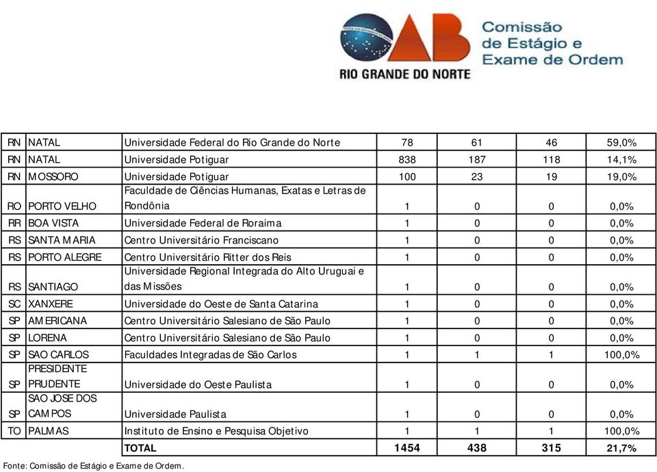 Universitário Ritter dos Reis 1 0 0 0,0% Universidade Regional Integrada do Alto Uruguai e RS SANTIAGO das Missões 1 0 0 0,0% SC XANXERE Universidade do Oeste de Santa Catarina 1 0 0 0,0% AMERICANA