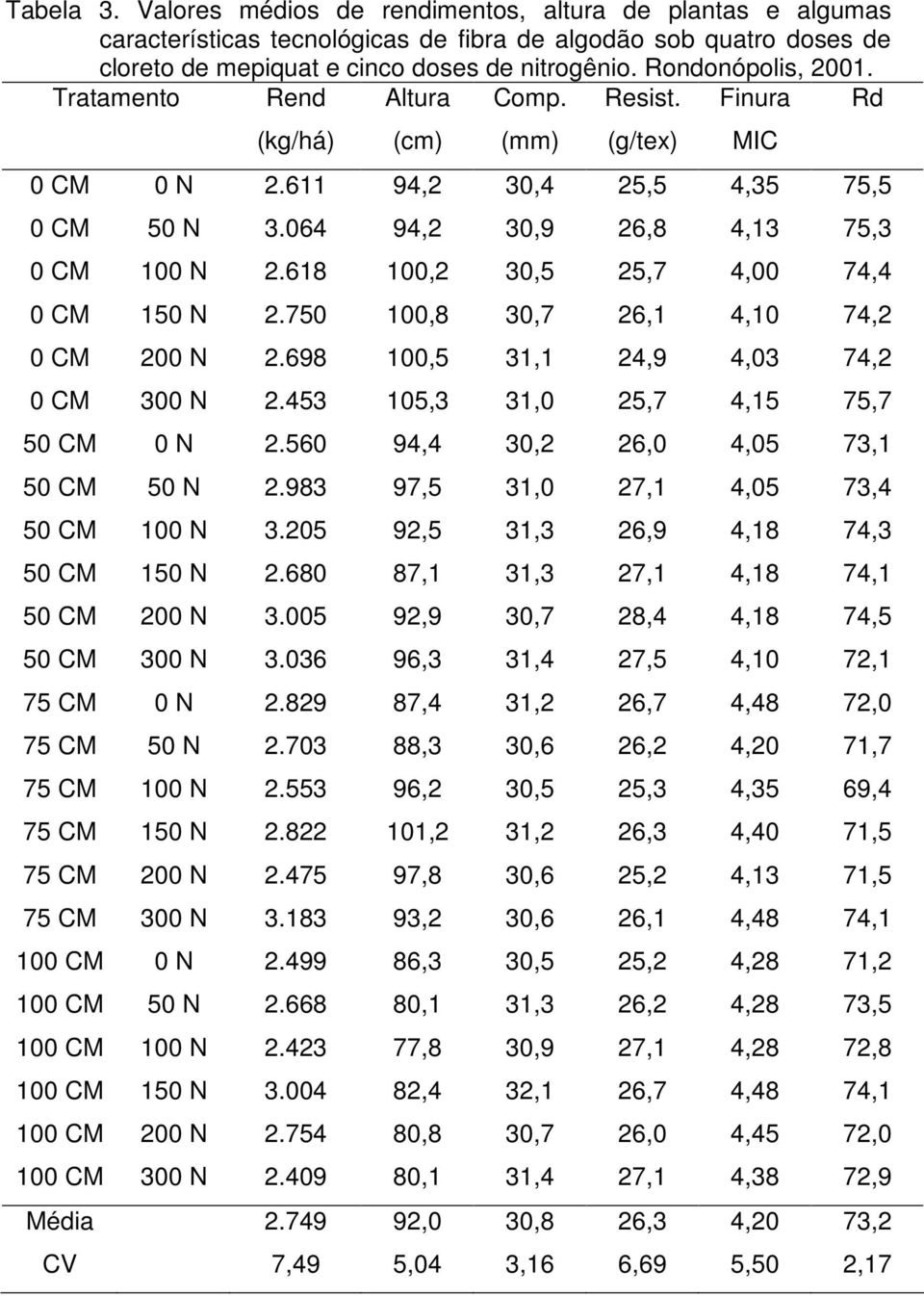 618 100,2 30,5 25,7 4,00 74,4 0 CM 150 N 2.750 100,8 30,7 26,1 4,10 74,2 0 CM 200 N 2.698 100,5 31,1 24,9 4,03 74,2 0 CM 300 N 2.453 105,3 31,0 25,7 4,15 75,7 50 CM 0 N 2.