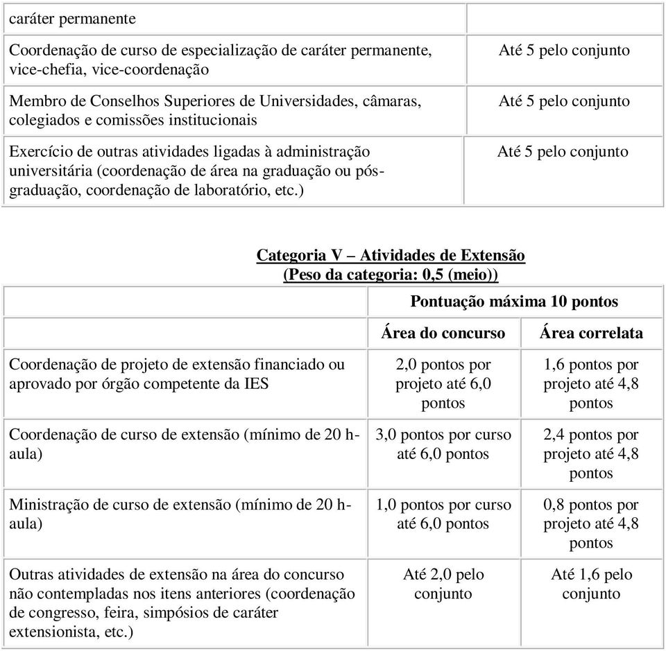 ) Até 5 pelo Até 5 pelo Até 5 pelo Coordenação de projeto de extensão financiado ou aprovado por órgão competente da IES Coordenação de curso de extensão (mínimo de 20 h- aula) Ministração de curso