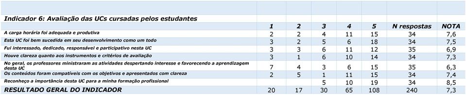 7,3 No geral, os professores ministraram as atividades despertando interesse e favorecendo a aprendizagem desta UC 7 4 3 6 15 35 6,3 Os conteúdos foram compatíveis com os