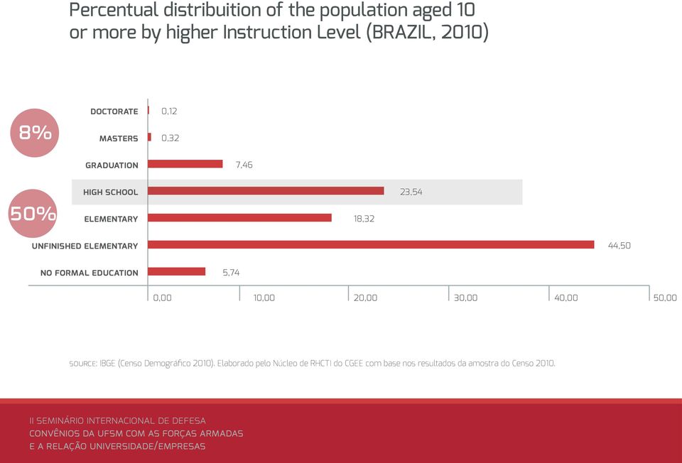 unfinished elementary 44,50 no formal education 5,74 0,00 10,00 20,00 30,00 40,00 50,00 source: IBGE