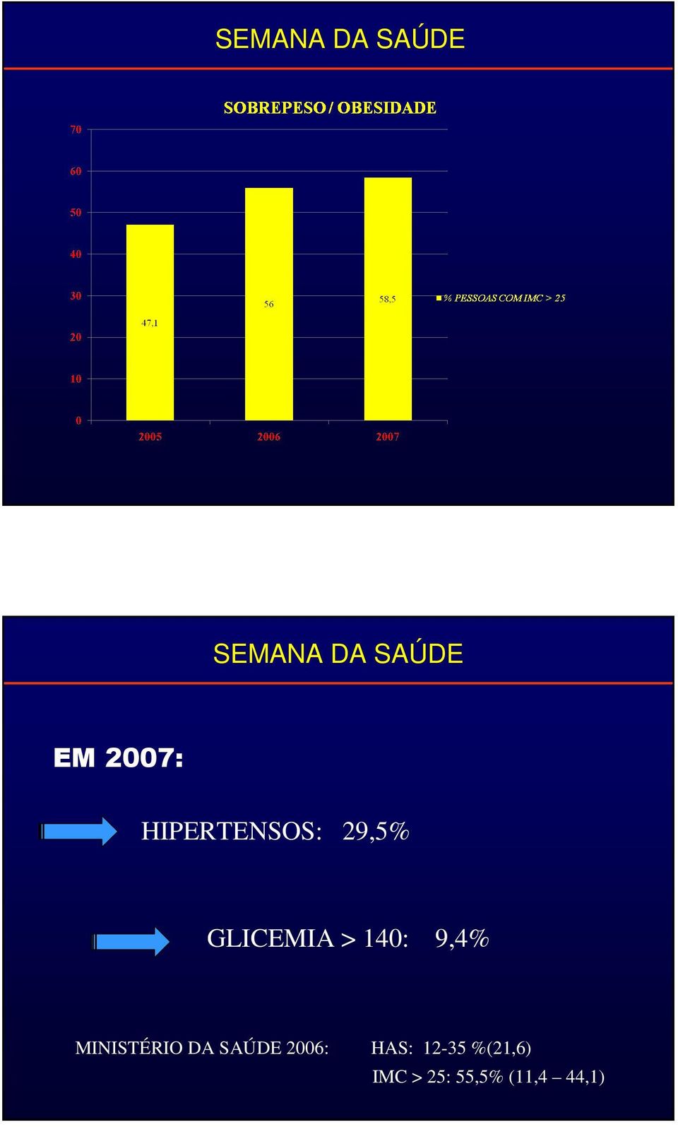 140: 9,4% MINISTÉRIO DA SAÚDE 2006: