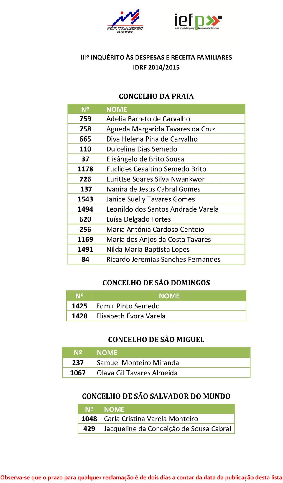 Cardoso Centeio 1169 Maria dos Anjos da Costa Tavares 1491 Nilda Maria Baptista Lopes 84 Ricardo Jeremias Sanches Fernandes CONCELHO DE SÃO DOMINGOS 1425 Edmir Pinto Semedo 1428 Elisabeth Évora