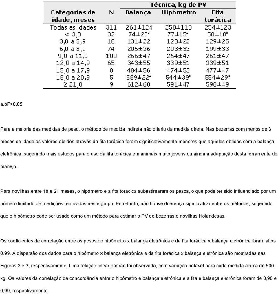 da fita torácica em animais muito jovens ou ainda a adaptação desta ferramenta de manejo.