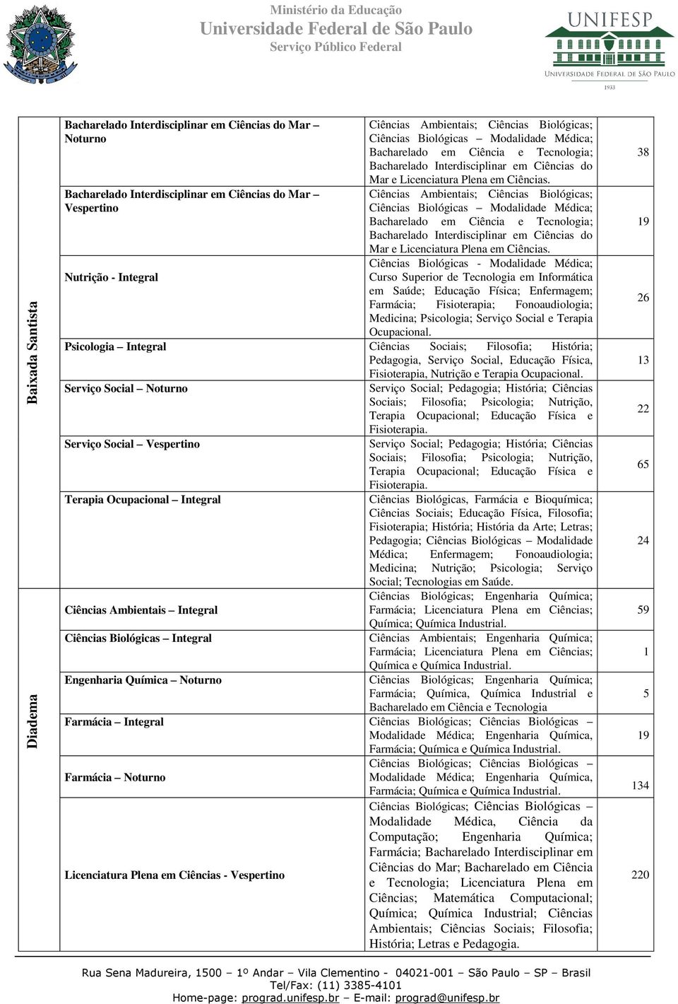 Ciências Ambientais; Ciências  Ciências Biológicas - Modalidade Médica; Curso Superior de Tecnologia em Informática em Saúde; Educação Física; Enfermagem; Farmácia; Fisioterapia; Fonoaudiologia;
