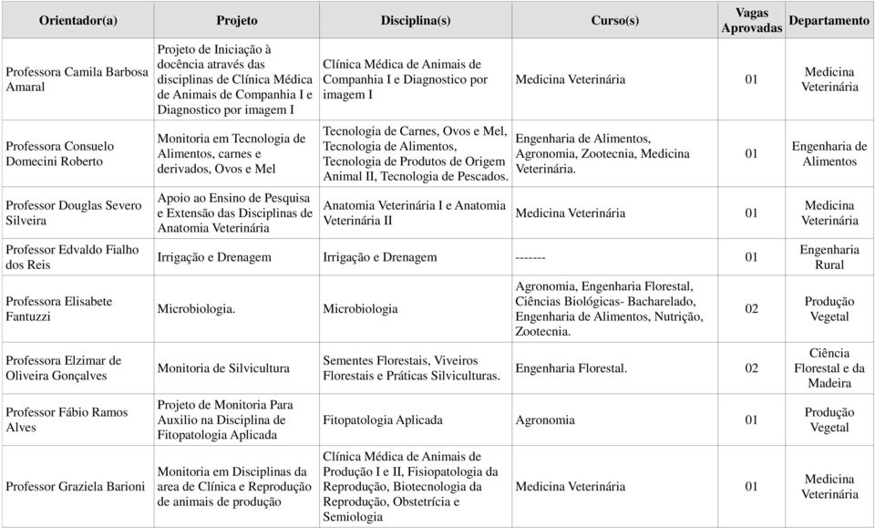 Monitoria em Tecnologia de, carnes e derivados, Ovos e Mel Apoio ao Ensino de Pesquisa e Extensão das Disciplinas de Anatomia Clínica Médica de Animais de Companhia I e Diagnostico por imagem I