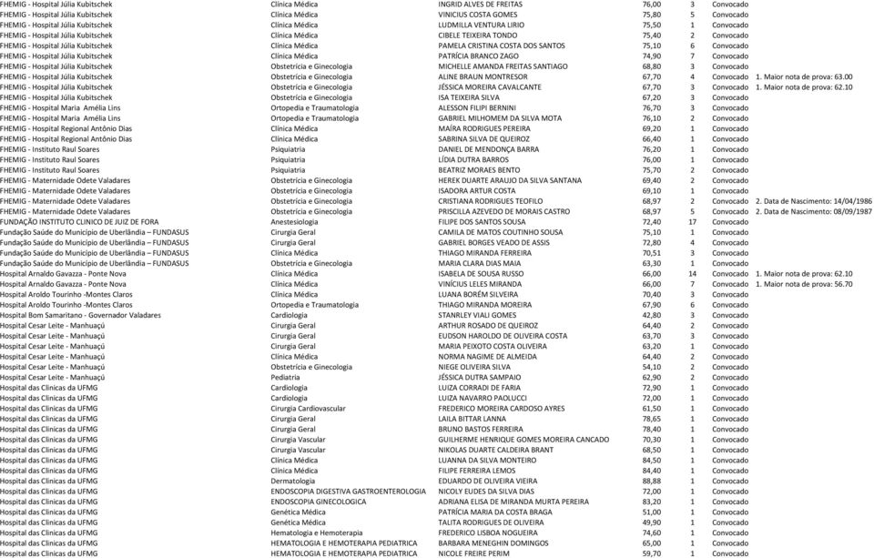 Clínica Médica PAMELA CRISTINA COSTA DOS SANTOS 75,10 6 Convocado FHEMIG - Hospital Júlia Kubitschek Clínica Médica PATRÍCIA BRANCO ZAGO 74,90 7 Convocado FHEMIG - Hospital Júlia Kubitschek