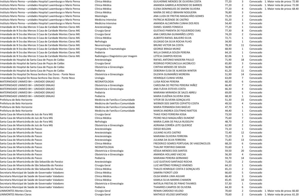 00 Instituto Mario Penna unidades Hospital Luxemburgo e Mario Penna Clínica Médica ELENA DOMINGUES DE SIMONI SILVEIRA 77,20 4 Convocado 1. Maior nota de prova: 68.