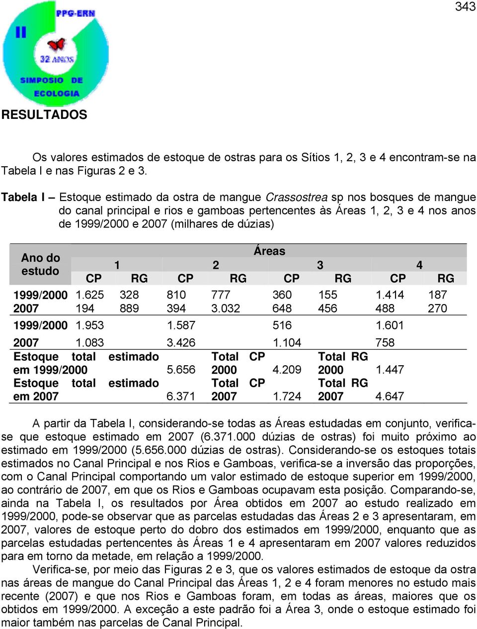 dúzias) Áreas Ano do 1 2 3 4 estudo CP RG CP RG CP RG CP RG 1999/2000 1.625 328 810 777 360 155 1.414 187 2007 194 889 394 3.032 648 456 488 270 1999/2000 1.953 1.587 516 1.601 2007 1.083 3.426 1.