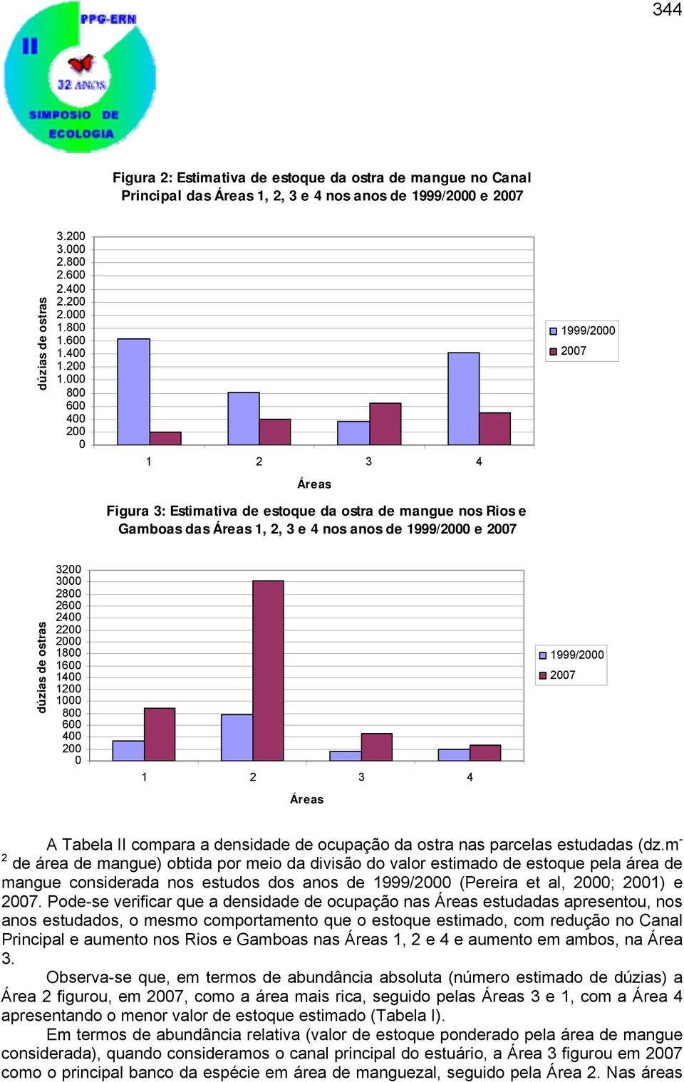 000 800 600 400 200 0 1 2 3 4 Áreas Figura 3: Estimativa de estoque da ostra de mangue nos Rios e Gamboas das Áreas 1, 2, 3 e 4 nos anos de 1999/2000 e 2007 1999/2000 2007 dúzias de ostras 3200 3000