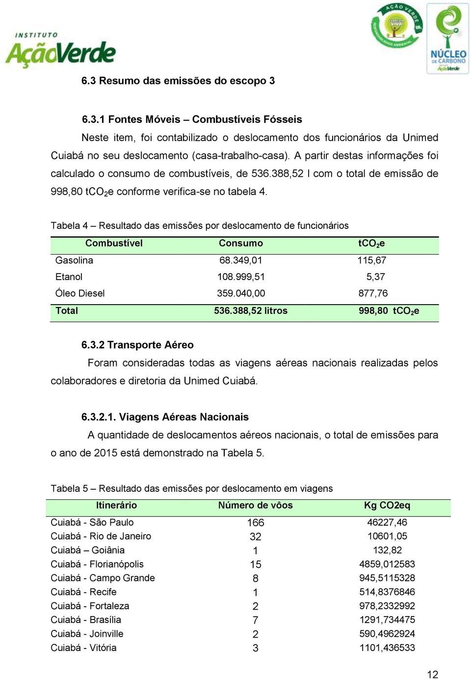Tabela 4 Resultado das emissões por deslocamento de funcionários Combustível Consumo tco 2 e Gasolina 68.349,01 115,67 Etanol 108.999,51 5,37 Óleo Diesel 359.040,00 877,76 Total 536.