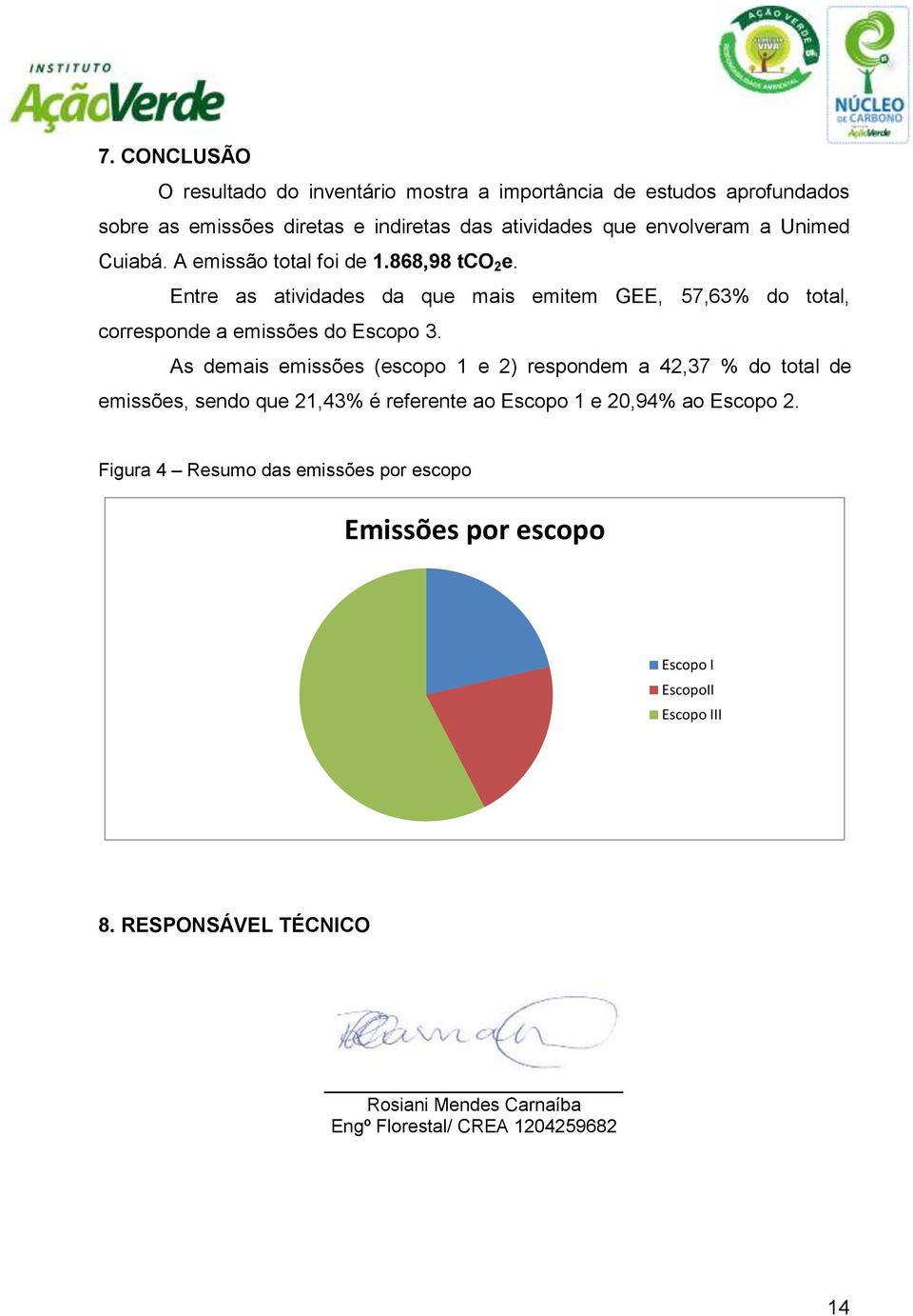 As demais emissões (escopo 1 e 2) respondem a 42,37 % do total de emissões, sendo que 21,43% é referente ao Escopo 1 e 20,94% ao Escopo 2.