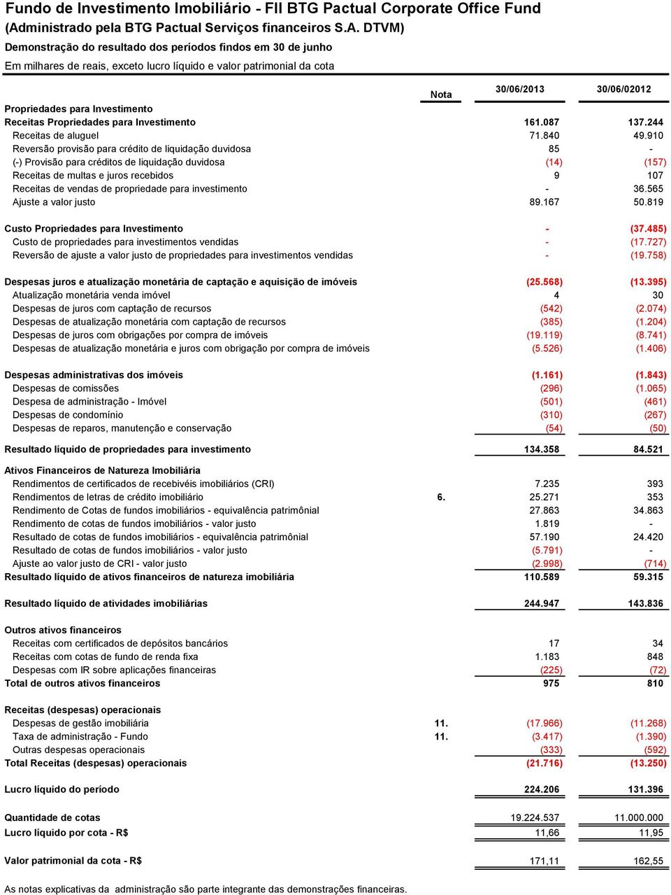 DTVM) Demonstração do resultado dos períodos findos em 30 de junho Em milhares de reais, exceto lucro líquido e valor patrimonial da cota Nota 30/06/2013 30/06/02012 Propriedades para Investimento