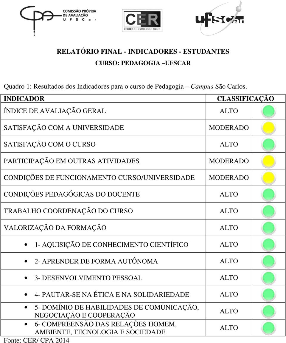 CONDIÇÕES PEDAGÓGICAS DO DOCENTE TRABALHO COORDENAÇÃO DO CURSO VALORIZAÇÃO DA FORMAÇÃO MODERADO ALTO MODERADO MODERADO ALTO ALTO ALTO 1- AQUISIÇÃO DE CONHECIMENTO CIENTÍFICO ALTO 2- APRENDER