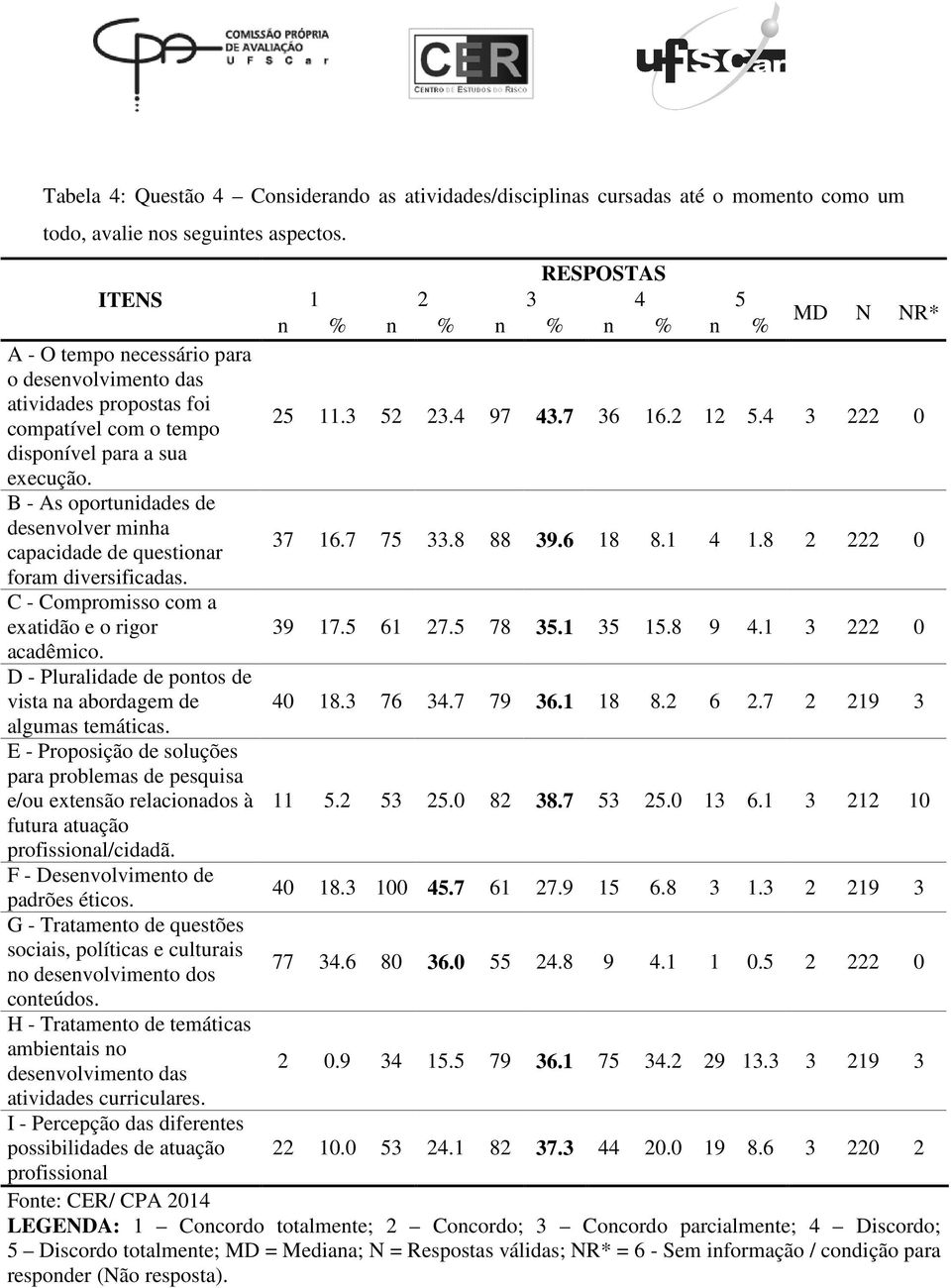 4 3 222 0 disponível para a sua execução. B - As oportunidades de desenvolver minha capacidade de questionar 37 16.7 75 33.8 88 39.6 18 8.1 4 1.8 2 222 0 foram diversificadas.