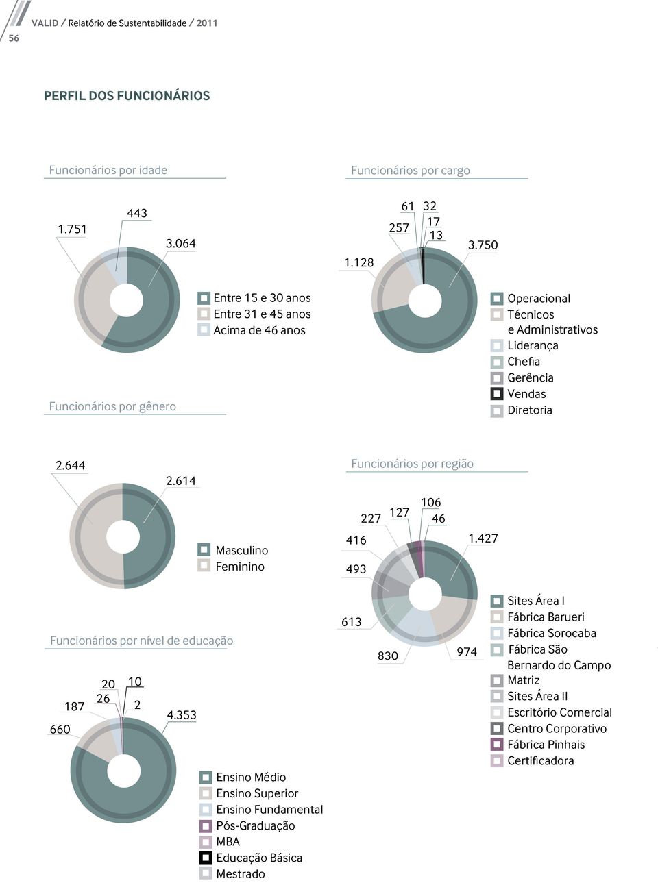 614 Funcionários por região Masculino Feminino 416 493 227 127 106 46 1.427 Funcionários por nível de educação 660 187 20 26 10 2 4.