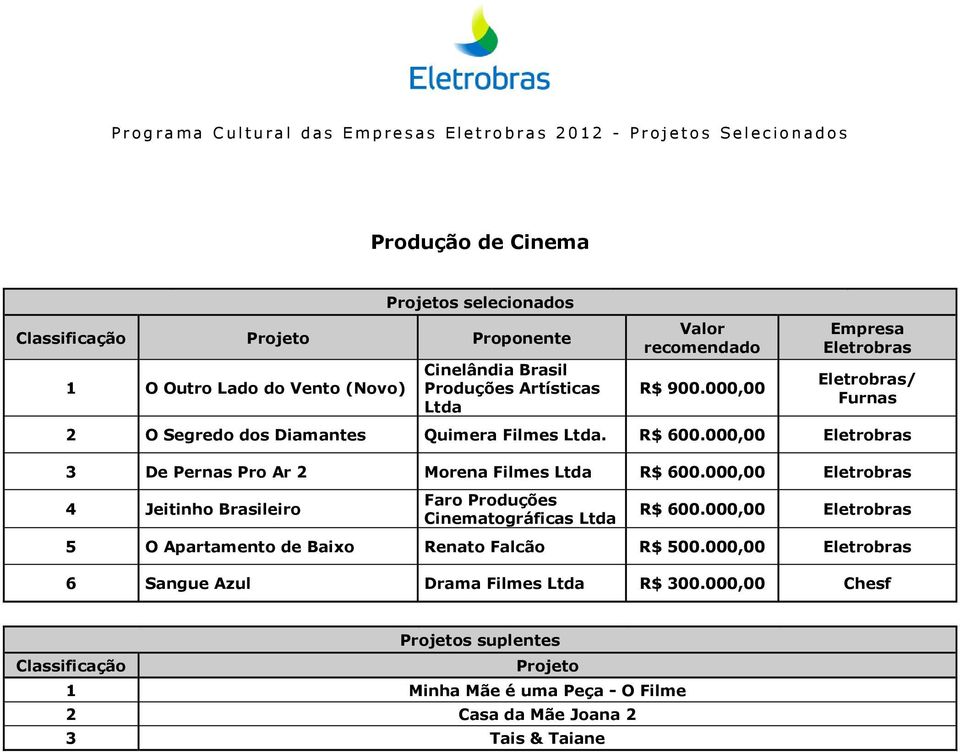 000,00 4 Jeitinho Brasileiro Faro Produções Cinematográficas R$ 600.000,00 5 O Apartamento de Baixo Renato Falcão R$ 500.