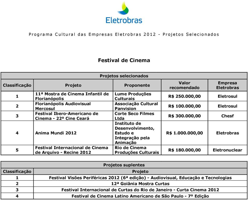 Animação Rio de Cinema Produções Culturais R$ 250.000,00 Eletrosul R$ 100.000,00 Eletrosul R$ 300.000,00 Chesf R$ 1.000.000,00 R$ 180.
