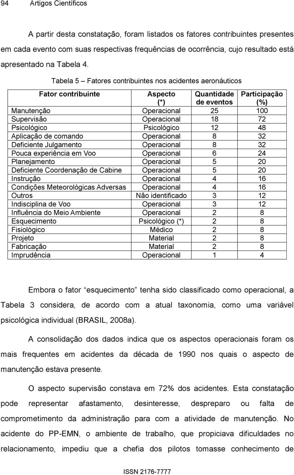 Tabela 5 Fatores contribuintes nos acidentes aeronáuticos Fator contribuinte Aspecto (*) Quantidade de eventos Participação (%) Manutenção Operacional 25 100 Supervisão Operacional 18 72 Psicológico