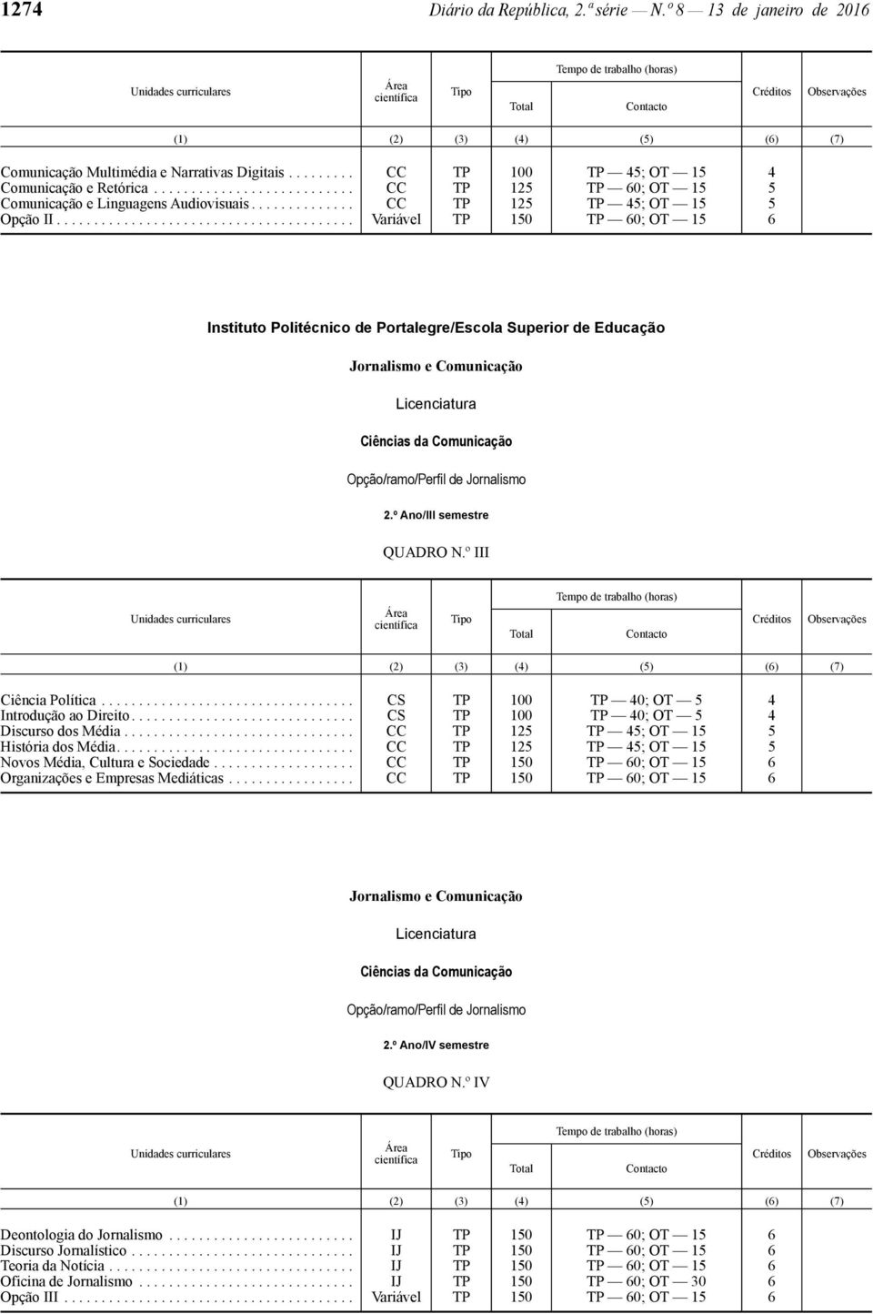 º Ano/III semestre QUADRO N.º III Ciência Política.................................. CS TP 100 TP 40; OT 5 4 Introdução ao Direito.............................. CS TP 100 TP 40; OT 5 4 Discurso dos Média.