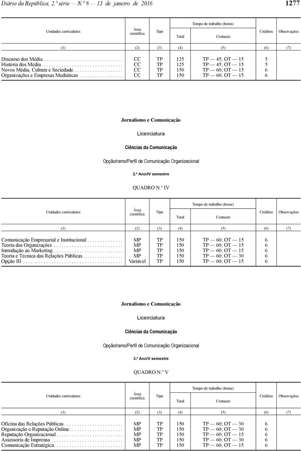 º Ano/IV semestre QUADRO N.º IV Comunicação Empresarial e Institucional.............. MP TP 150 TP 60; OT 15 6 Teoria das Organizações........................... MP TP 150 TP 60; OT 15 6 Introdução ao Marketing.