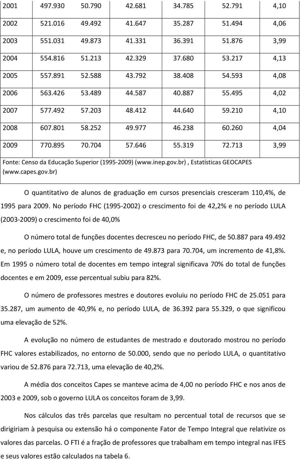 319 72.713 3,99 Fonte: Censo da Educação Superior (1995-2009) (www.inep.gov.br), Estatísticas GEOCAPES (www.capes.gov.br) O quantitativo de alunos de graduação em cursos presenciais cresceram 110,4%, de 1995 para 2009.