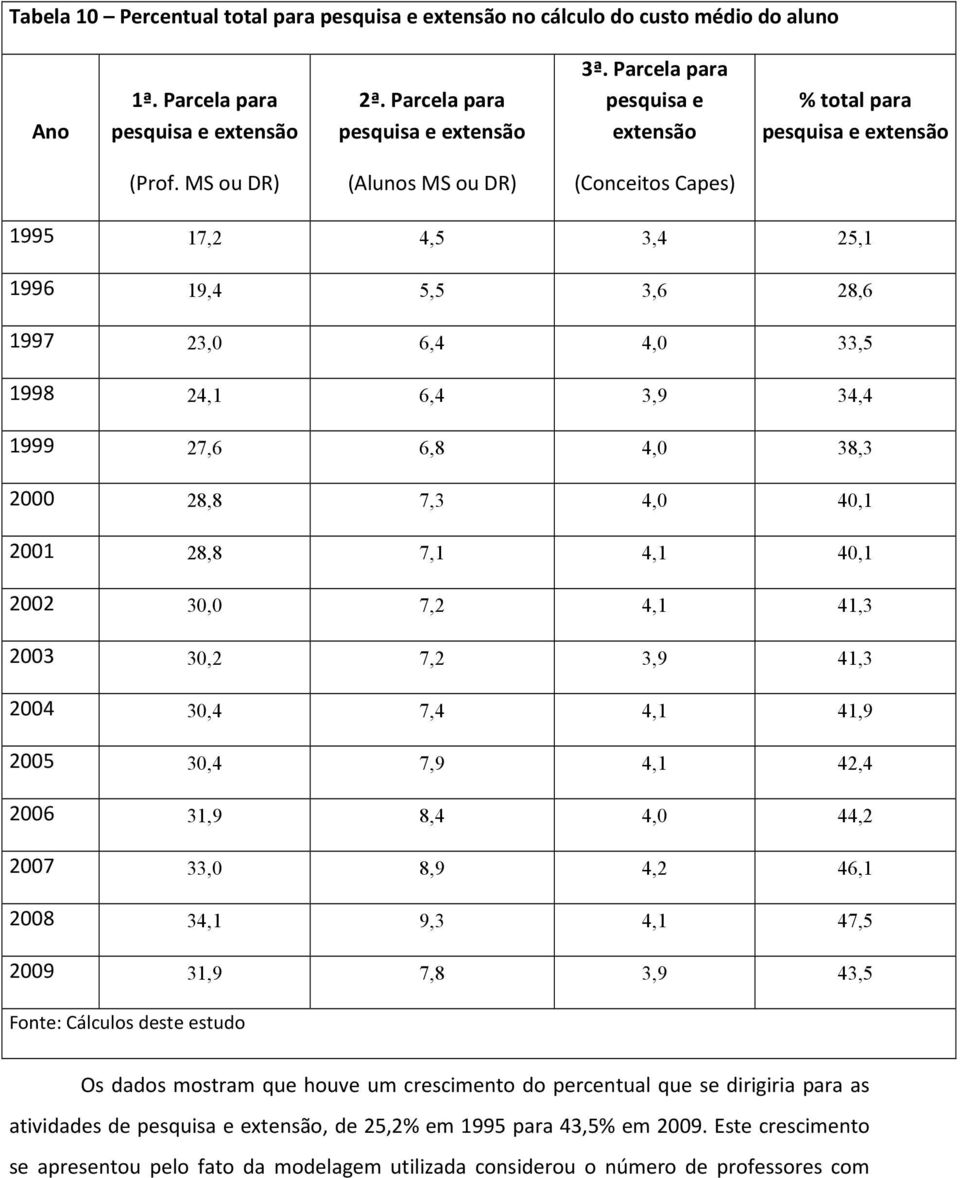 MS ou DR) (Alunos MS ou DR) (Conceitos Capes) 1995 17,2 4,5 3,4 25,1 1996 19,4 5,5 3,6 28,6 1997 23,0 6,4 4,0 33,5 1998 24,1 6,4 3,9 34,4 1999 27,6 6,8 4,0 38,3 2000 28,8 7,3 4,0 40,1 2001 28,8 7,1