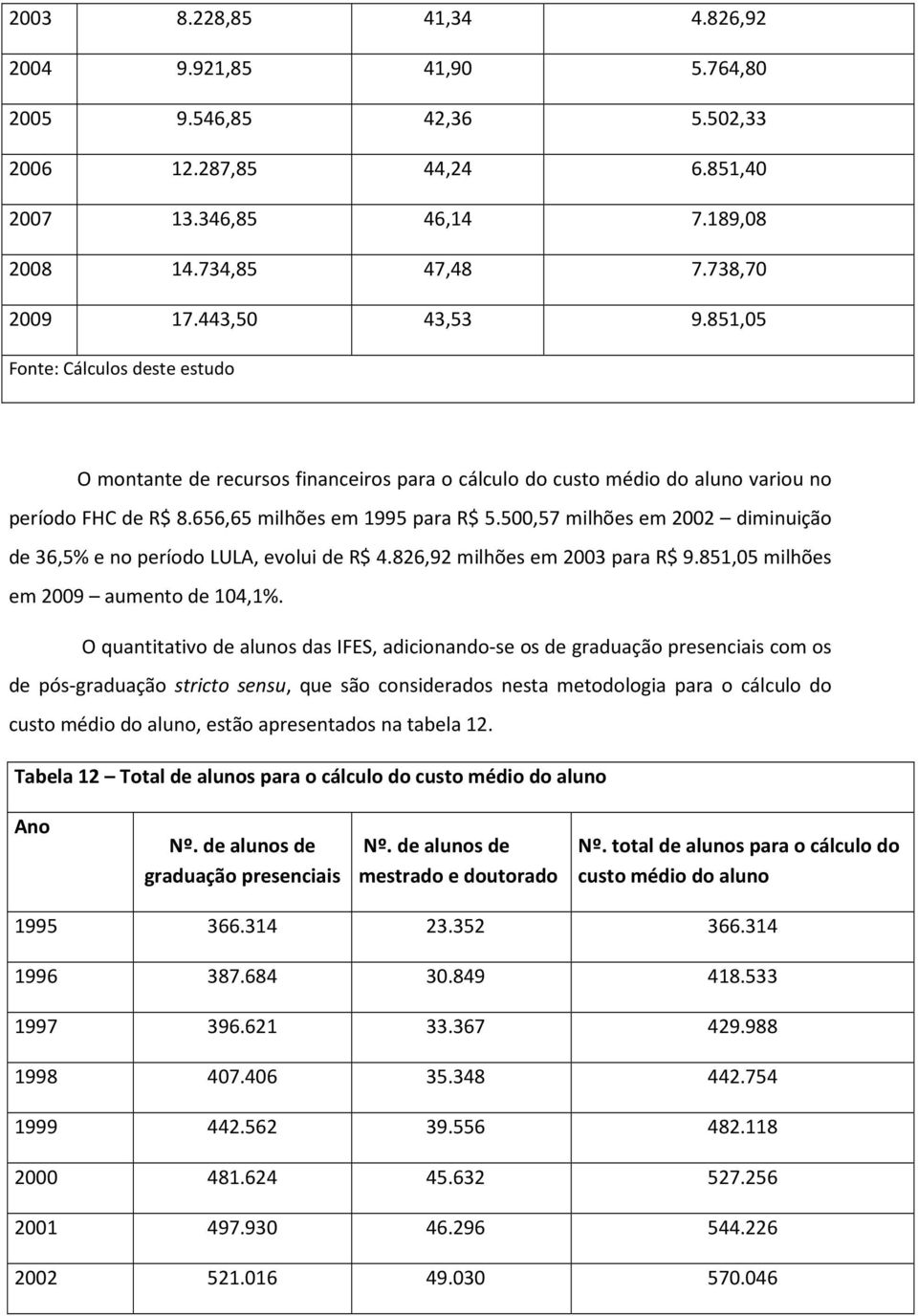 500,57 milhões em 2002 diminuição de 36,5% e no período LULA, evolui de R$ 4.826,92 milhões em 2003 para R$ 9.851,05 milhões em 2009 aumento de 104,1%.