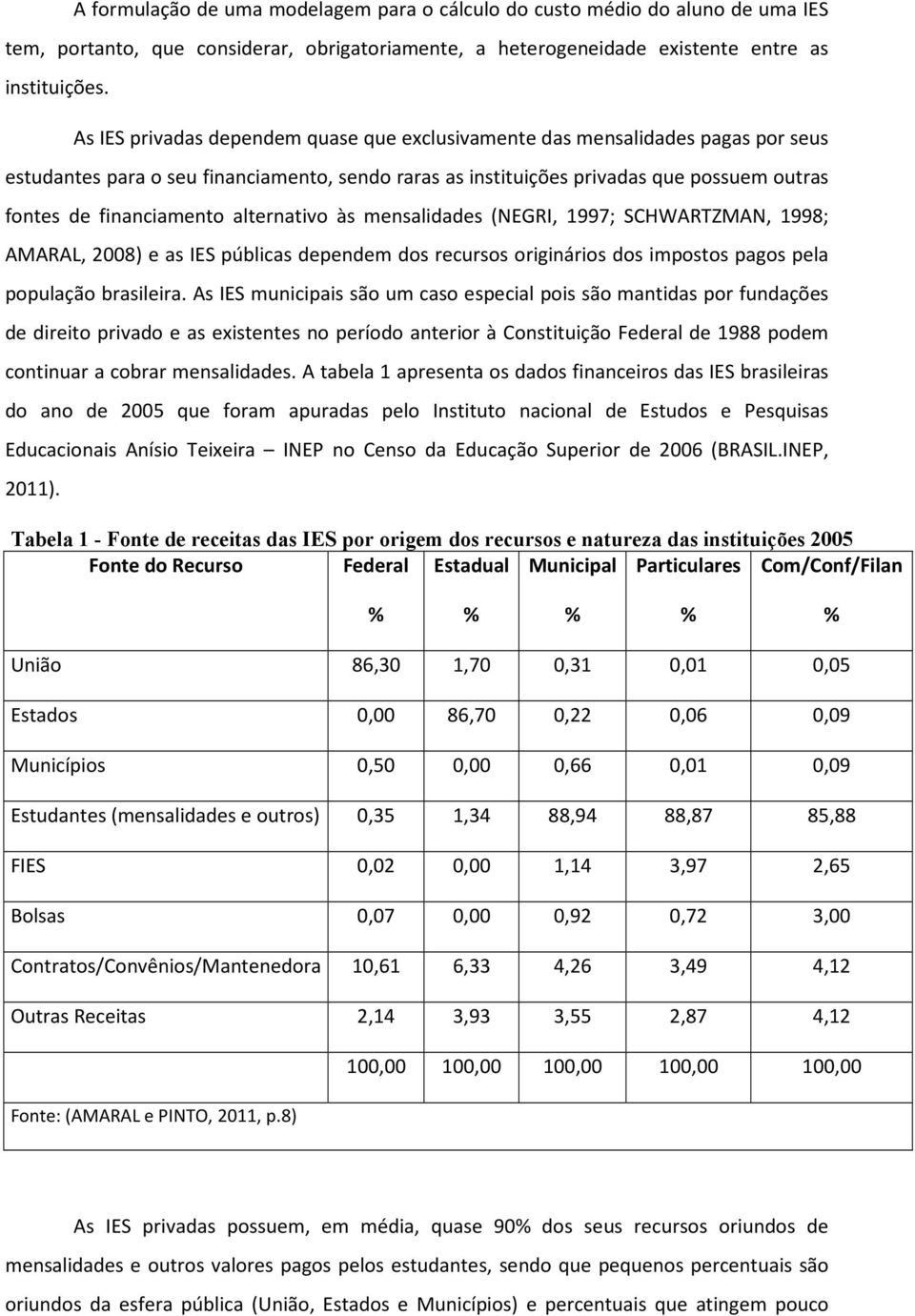 alternativo às mensalidades (NEGRI, 1997; SCHWARTZMAN, 1998; AMARAL, 2008) e as IES públicas dependem dos recursos originários dos impostos pagos pela população brasileira.