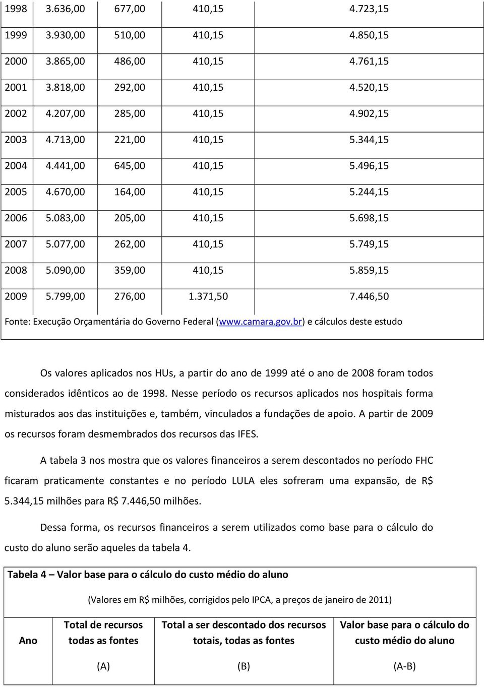 090,00 359,00 410,15 5.859,15 2009 5.799,00 276,00 1.371,50 7.446,50 Fonte: Execução Orçamentária do Governo Federal (www.camara.gov.