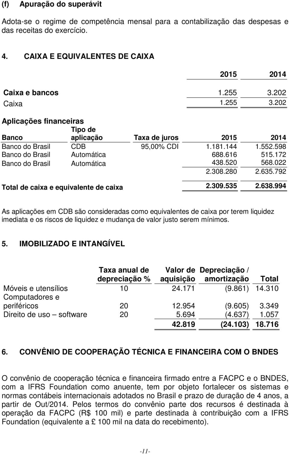 172 Banco do Brasil Automática 438.520 568.022 2.308.280 2.635.792 Total de caixa e equivalente de caixa 2.309.535 2.638.