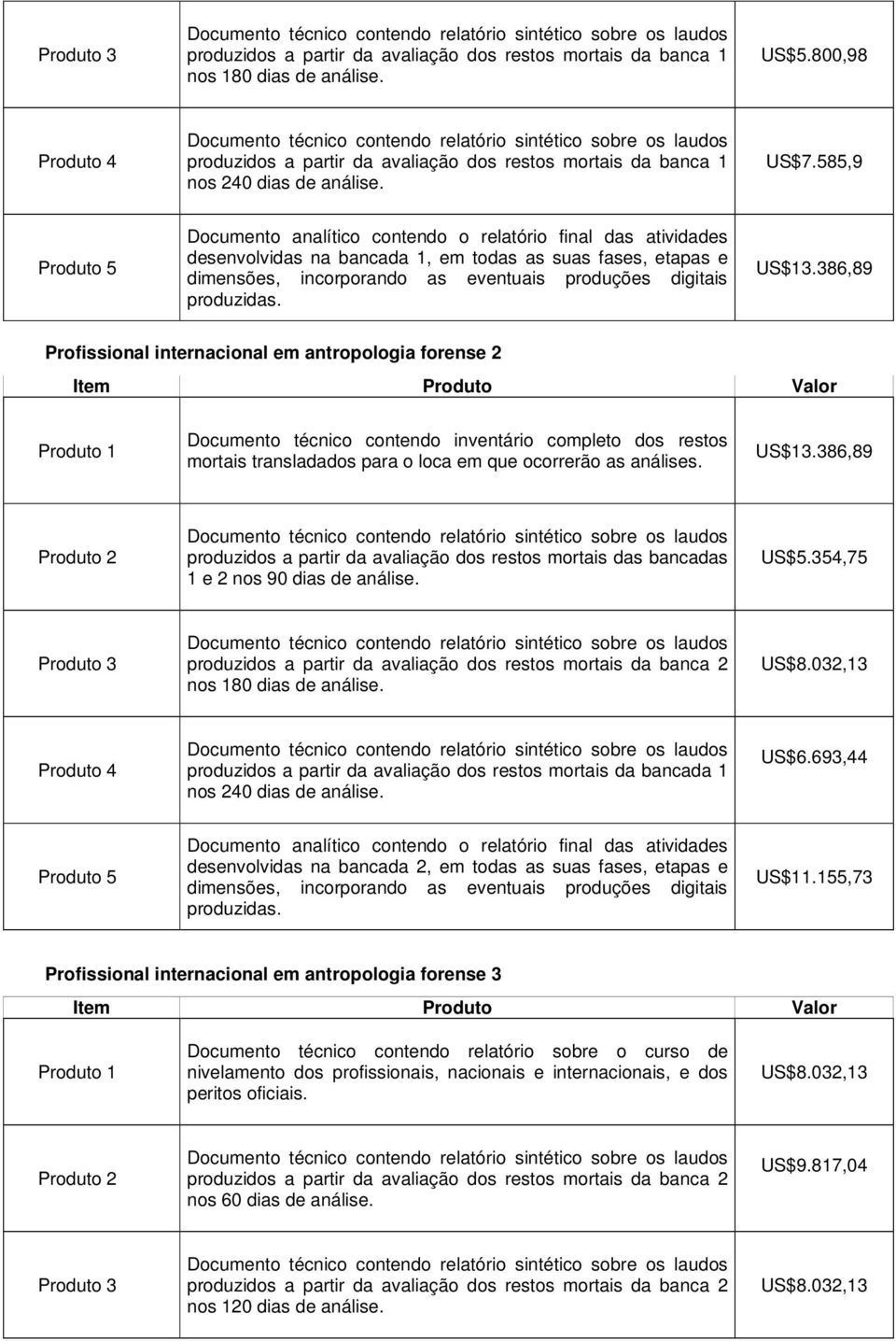 US$13.386,89 Profissional internacional em antropologia forense 2 Documento técnico contendo inventário completo dos restos mortais transladados para o loca em que ocorrerão as análises. US$13.