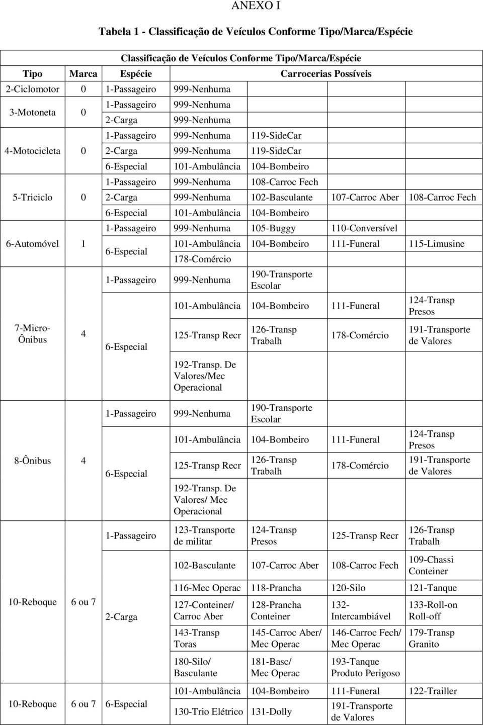 101-Ambulância 104-Bombeiro 105-Buggy 110-Conversível 101-Ambulância 104-Bombeiro 111-Funeral 115-Limusine 190-Transporte Escolar 101-Ambulância 104-Bombeiro 111-Funeral 125-Transp Recr 192-Transp.