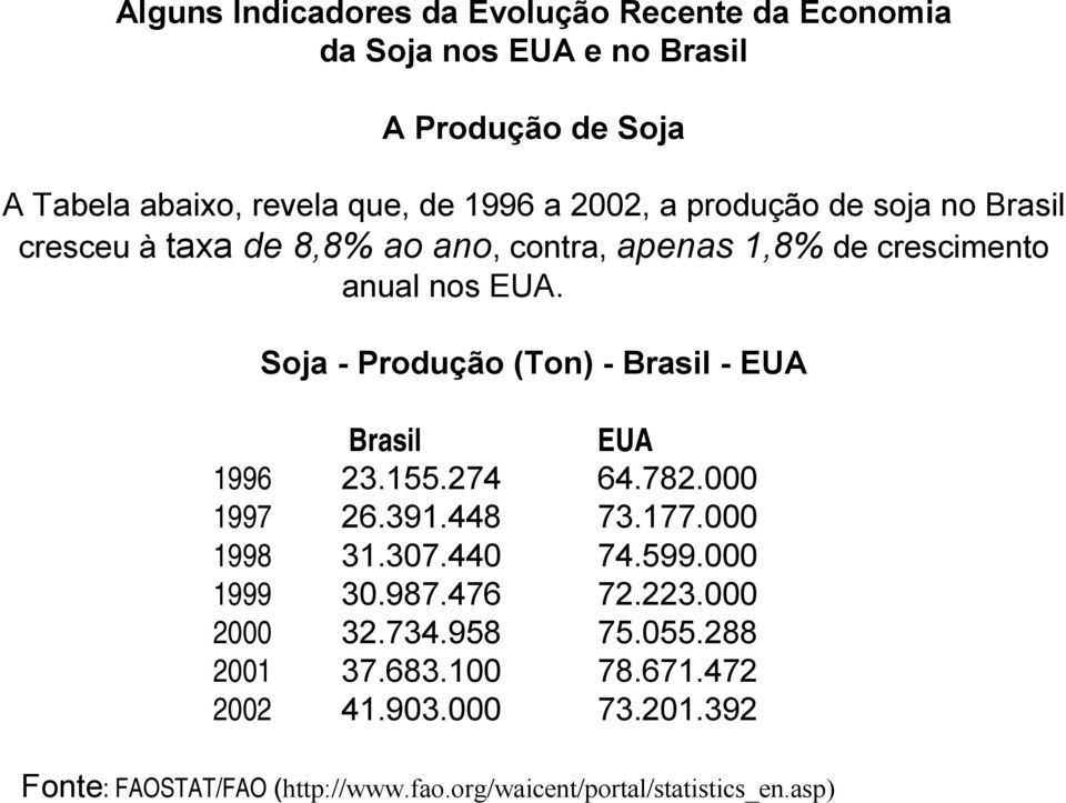 Soja - Produção (Ton) - Brasil - EUA Brasil EUA 1996 23.155.274 64.782.000 1997 26.391.448 73.177.000 1998 31.307.440 74.599.000 1999 30.987.