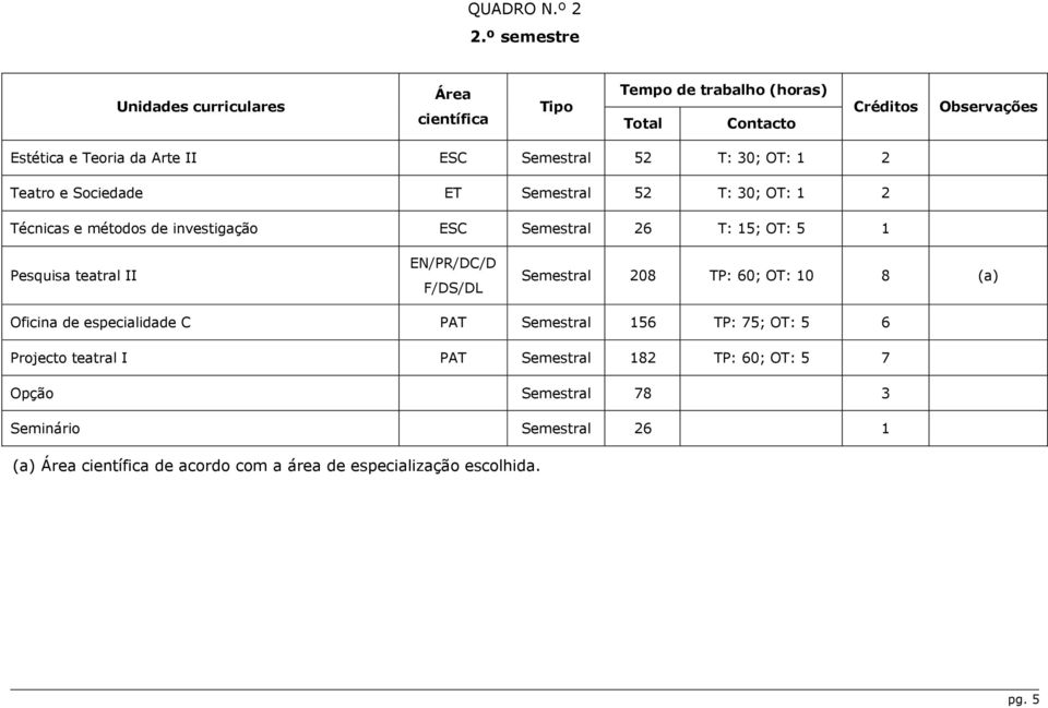 Técnicas e métodos de investigação ESC Semestral 26 T: 15; OT: 5 1 Pesquisa teatral II EN/PR/DC/D F/DS/DL Semestral 208 TP: