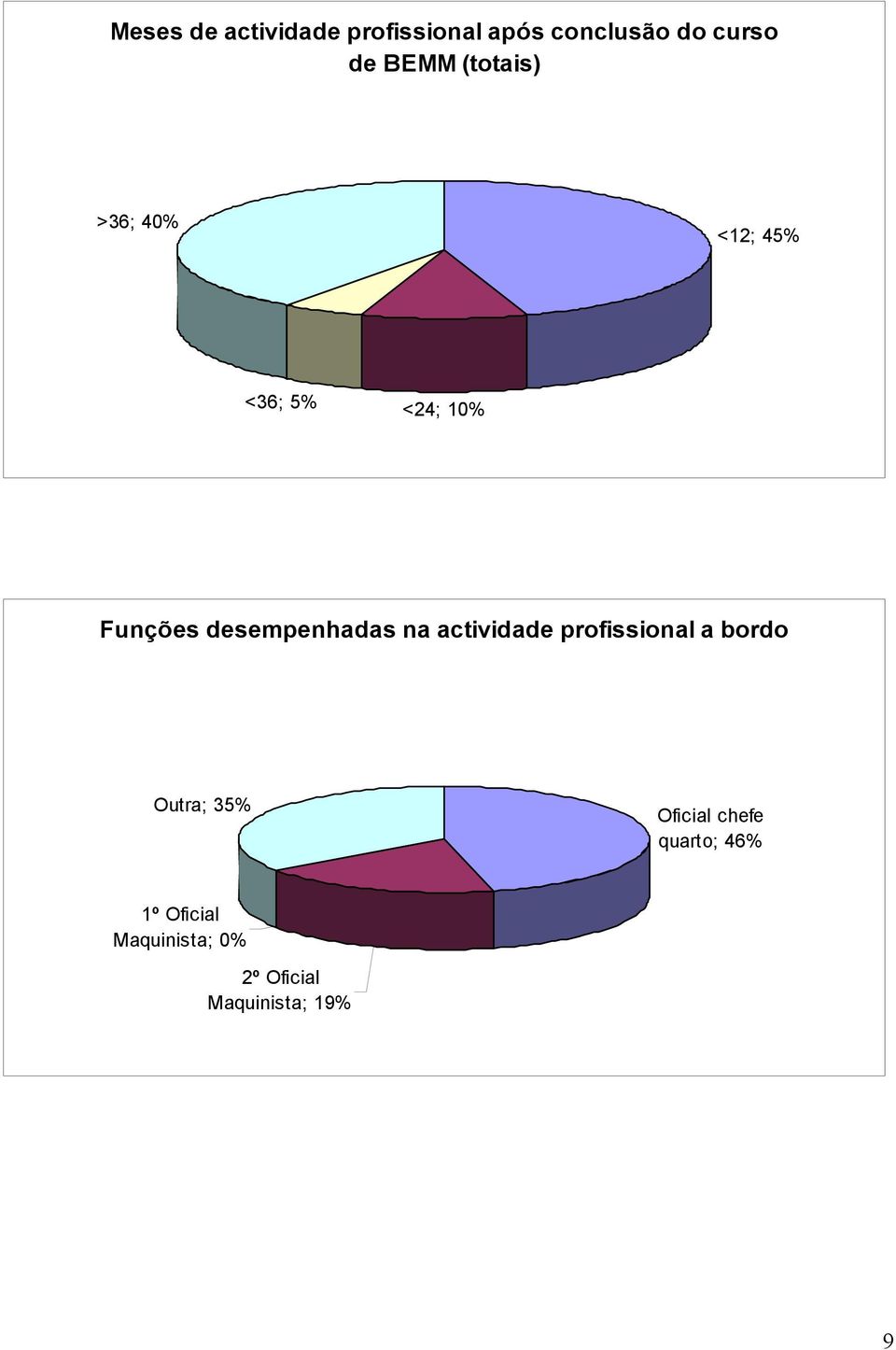 desempenhadas na actividade profissional a bordo Outra; 35%