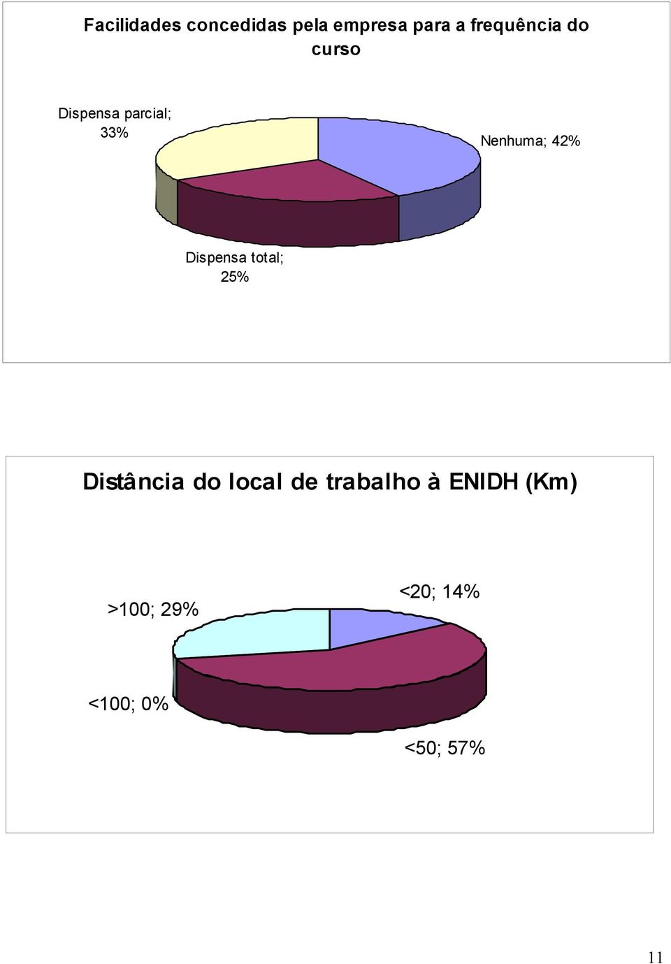 42% Dispensa total; 25% Distância do local de