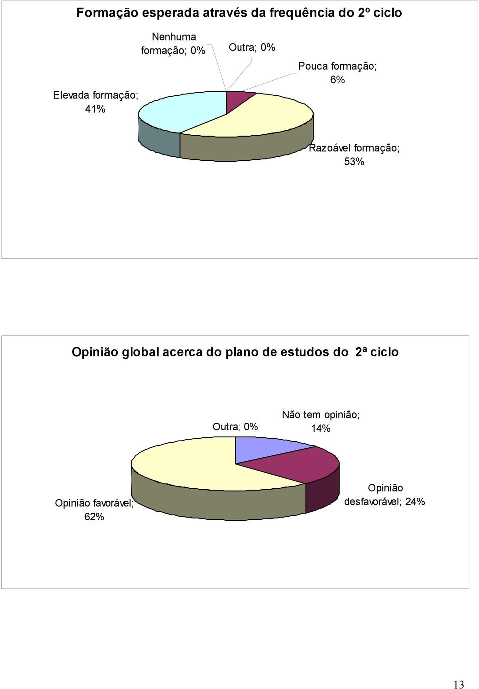 formação; 53% Opinião global acerca do plano de estudos do 2ª ciclo