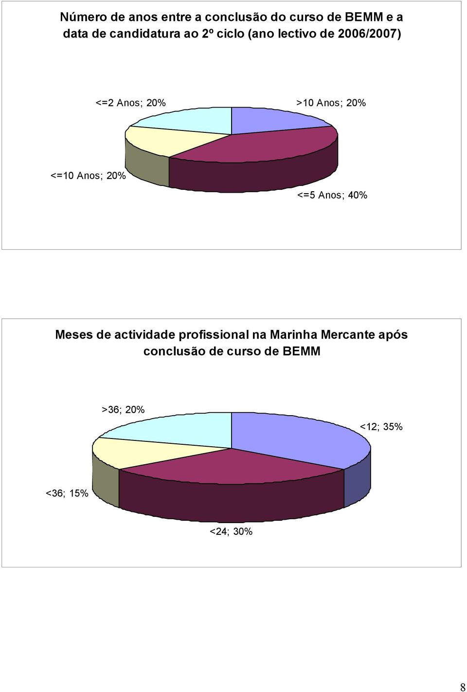 Anos; 20% <=10 Anos; 20% <=5 Anos; 40% Meses de actividade profissional