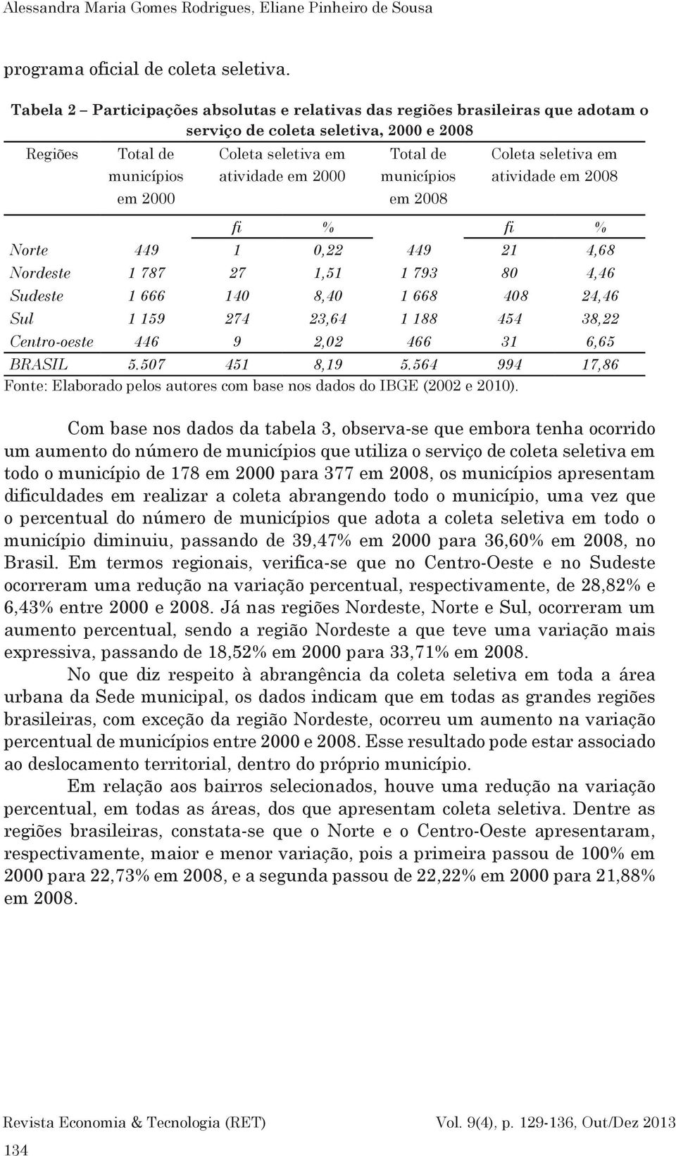 Total de municípios em 2008 Coleta seletiva em atividade em 2008 fi % fi % Norte 449 1 0,22 449 21 4,68 Nordeste 1 787 27 1,51 1 793 80 4,46 Sudeste 1 666 140 8,40 1 668 408 24,46 Sul 1 159 274 23,64